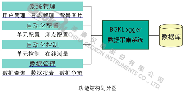 【水印】BGKLogger-功能結(jié)構(gòu)劃分.jpg