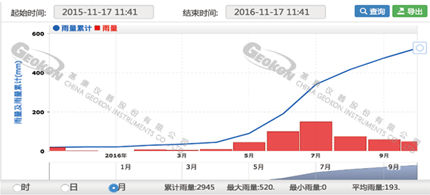 【水印】G云平臺(tái)-雨量過(guò)程線(1).png